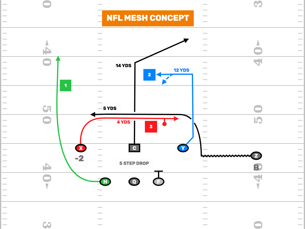 FDPlayBook's tweet photo. Don't Call All Go Every Play With Your #AdultFlag Football Offense. https://t.co/pmAm1wckhn

#FlagFootBall #USAFlag #NFLFlag https://t.co/HUFHmzRlcE