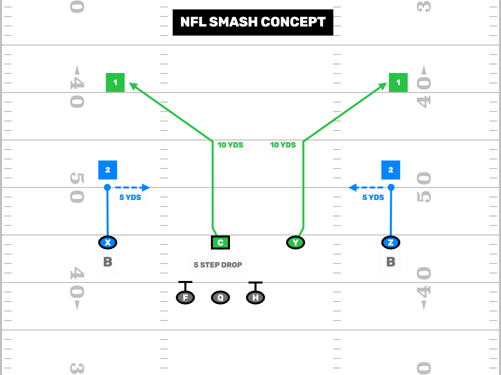 FDPlayBook's tweet photo. Don't Call All Go Every Play With Your #AdultFlag Football Offense. https://t.co/pmAm1wckhn

#FlagFootBall #USAFlag #NFLFlag https://t.co/HUFHmzRlcE