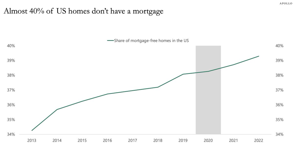 KobeissiLetter's tweet photo. A record ~40% of all US homes currently don't have mortgages.

At first, this seems like great news, but it really just emphasizes how unaffordable this market is.

Currently, a record ~35% of housing market transactions are all cash purchases.

In other words, this market is becoming only affordable for those who are buying with cash.

As interest rates hit 20-year highs and home prices are up 30%+ since 2020, affordability is only getting worse.

We have an affordability crisis.