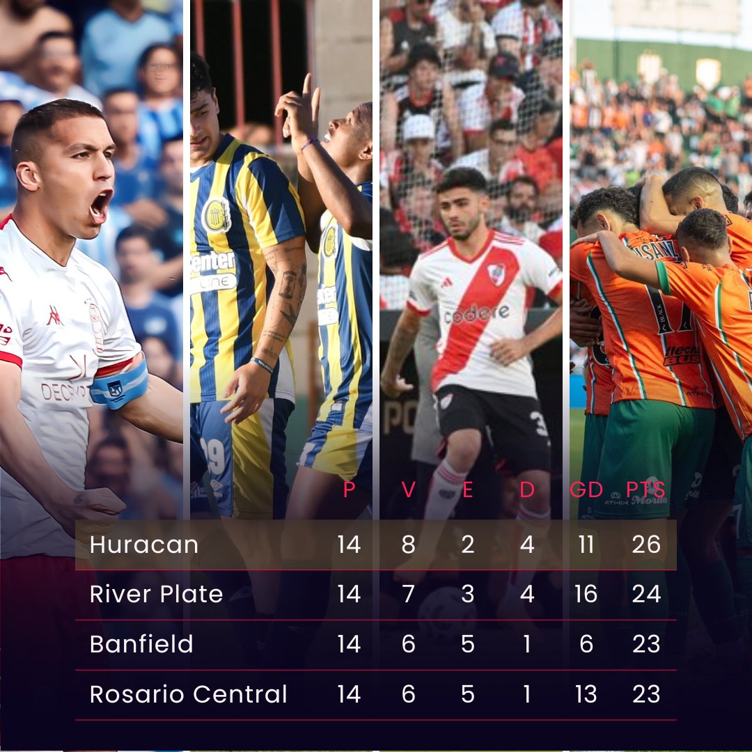 ¡LOS CUATRO CLASIFICADOS DE LA ZONA A! 

 El cierre de uno de los grupos en la parte alta dejó como saldo que #Huracán, #River, #Banfield y #RosarioCentral son los equipos que disputarán los cuartos de final de la #CopaLigaProfesional. En la puerta quedó #Independiente .