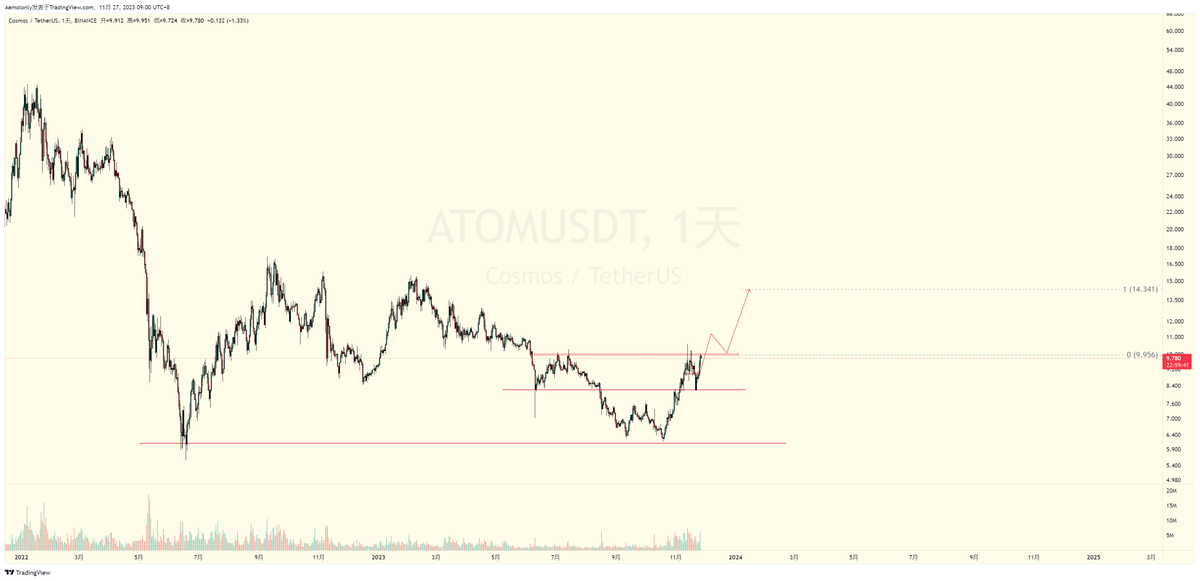 atom如果突破日线压力位后面应该会有不错的表现 $atom #胡子观币