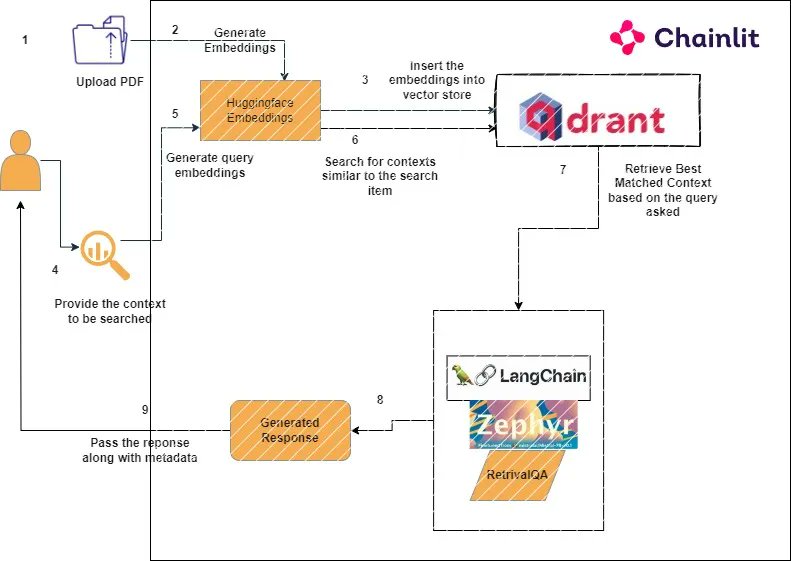 🦜🧱Building an LLM Application for Document Q&A Using Chainlit, Qdrant and Zephyr

This guide is not only super detailed, but also:

💬Uses a local model (Zephyr) and local vectorstore (Qdrant)
🧮Uses more advanced RAG techniques (reranking)

Blog: nayakpplaban.medium.com/building-an-ll…