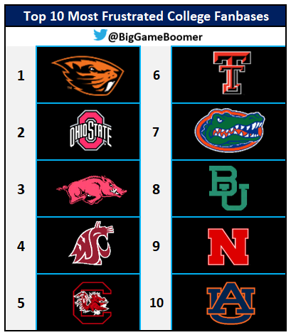 Top 10 Most Frustrated College Fanbases