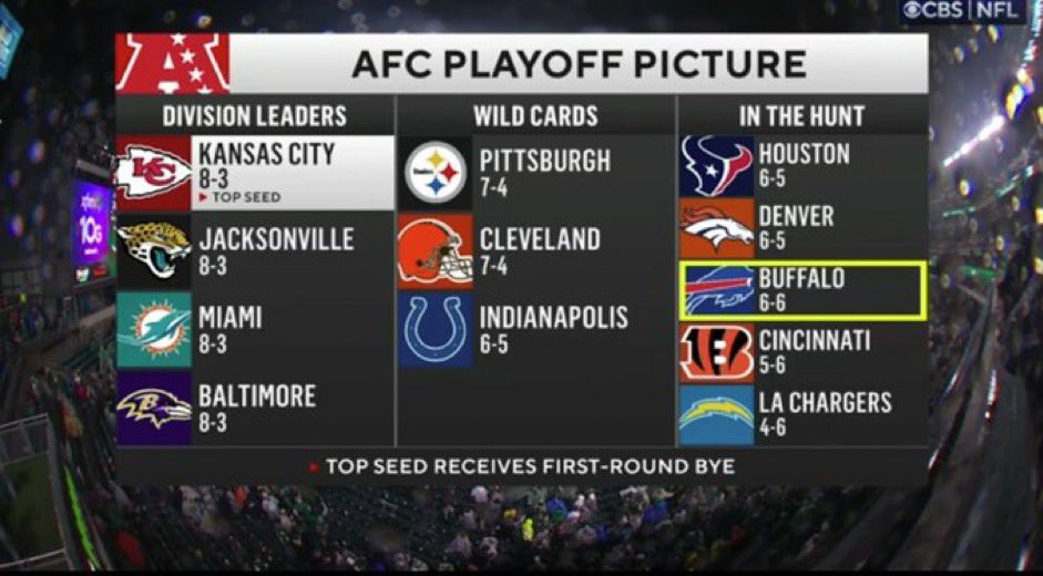TheBlue_Stable's tweet photo. The Buffalo Bills just lost to the Philadelphia Eagles, which keeps the #Colts in the 7th seed of the playoff picture! They now control their own destiny!

Remaining games:
• @ Titans
• @ Bengals
• vs Steelers
• @ Falcons
• vs Raiders
• vs Texans

How many games do you think they win, and do you think they can make it into the playoffs? #ForTheShoe