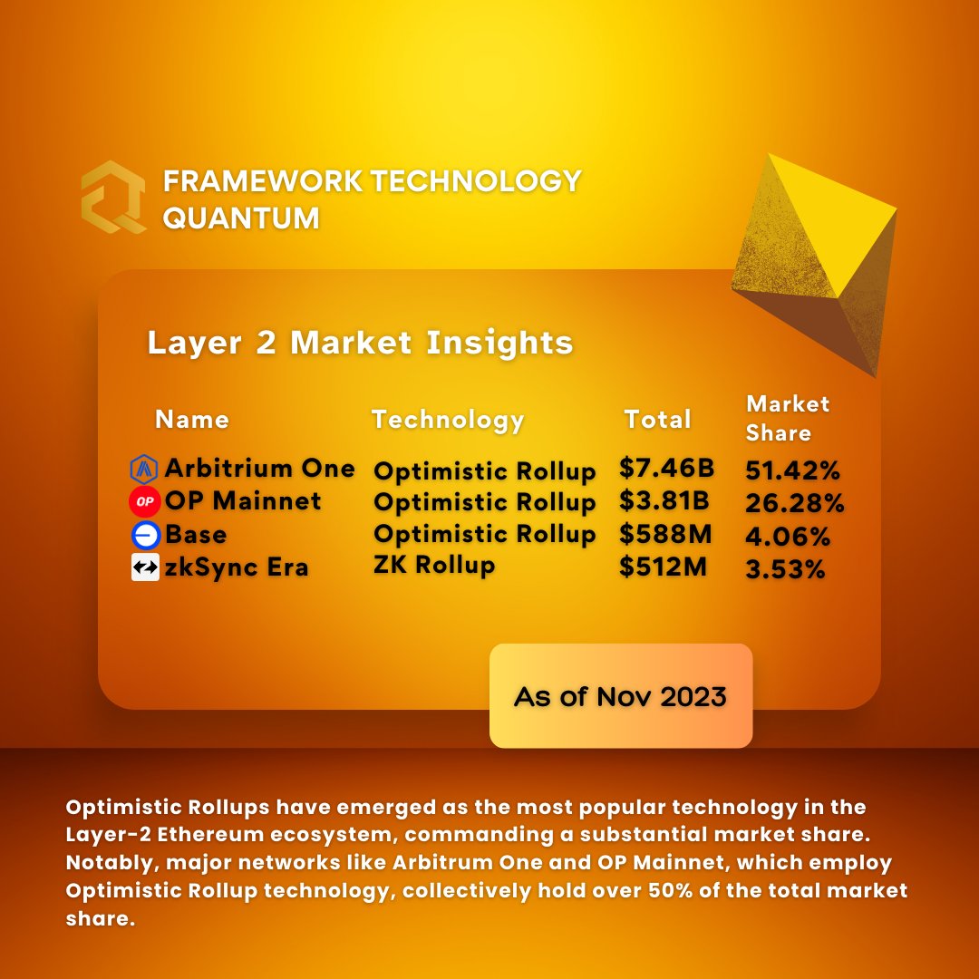 framework_tq's tweet photo. πΊOptimistic Rollups boast over 50% market share in Ethereum Layer-2, thanks to easy smart contract migration from Ethereum and enhanced security,
Networks like Base also embrace them, showcasing growing preference in the blockchain community.
#Frameworktech #Marketinsights https://t.co/C1hvX6RGfz