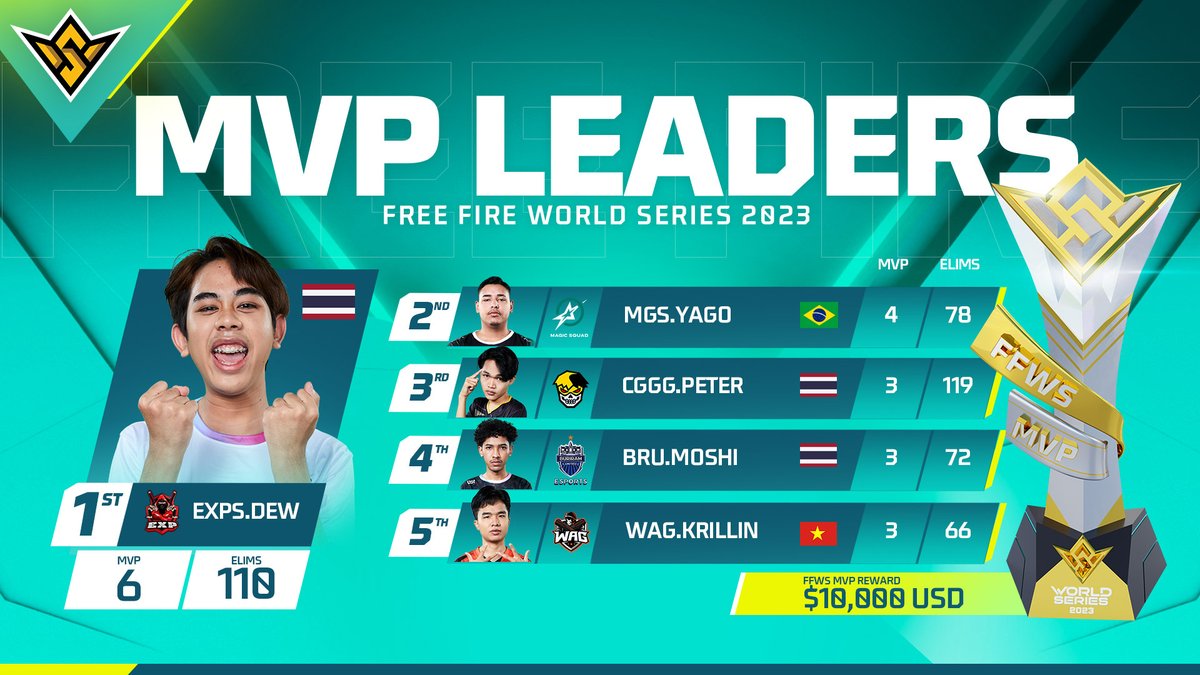 FFMYOfficial's tweet photo. Grand Finals #FFWS2023 kini telah melabuhkan tiranya dengan gelaran JUARA yang dirangkul oleh MAGIC SQUAD!

Gelaran MVP #FFWS2023 pula disandang oleh DEW dari EXPS dengan 6x MVP sepanjang kempen!🏆

Sehingga jumpa lagi di #FFWS2024, Survivors! Booyah! 

#FreeFire #FFWS #FFWS2023 https://t.co/tunEROO9QK