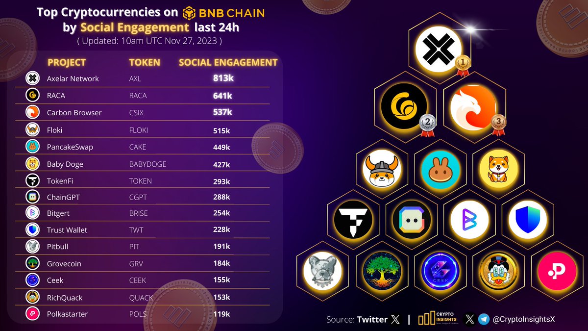 Top Cryptocurrencies on #BNBChain by Social Engagement last 24h 🥇 $AXL @axelarnetwork 🥈 $RACA @RACA_3 🥉 $CSIX @trycarbonio $FLOKI @RealFlokiInu @PancakeSwap @BabyDogeCoin @tokenfi @Chain_GPT @bitgertbrise @TrustWallet @BscPitbull @GroveToken @CEEK #RichQUACK @polkastarter