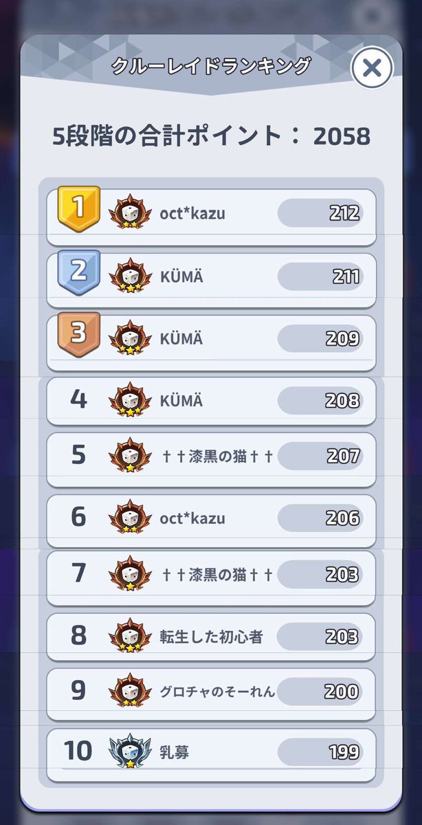 octagram_random's tweet photo. 今回は2位!!10個の記録を5名が埋めてくれました!!ありがとうございます😊
ゆっくり休んでミミックイベント楽しみましょう👀👀
ボス運に左右されるクルレでした、練習して挑んでくれたクルメンに感謝(ㅅ´꒳` ) https://t.co/CLCWGLAWfp