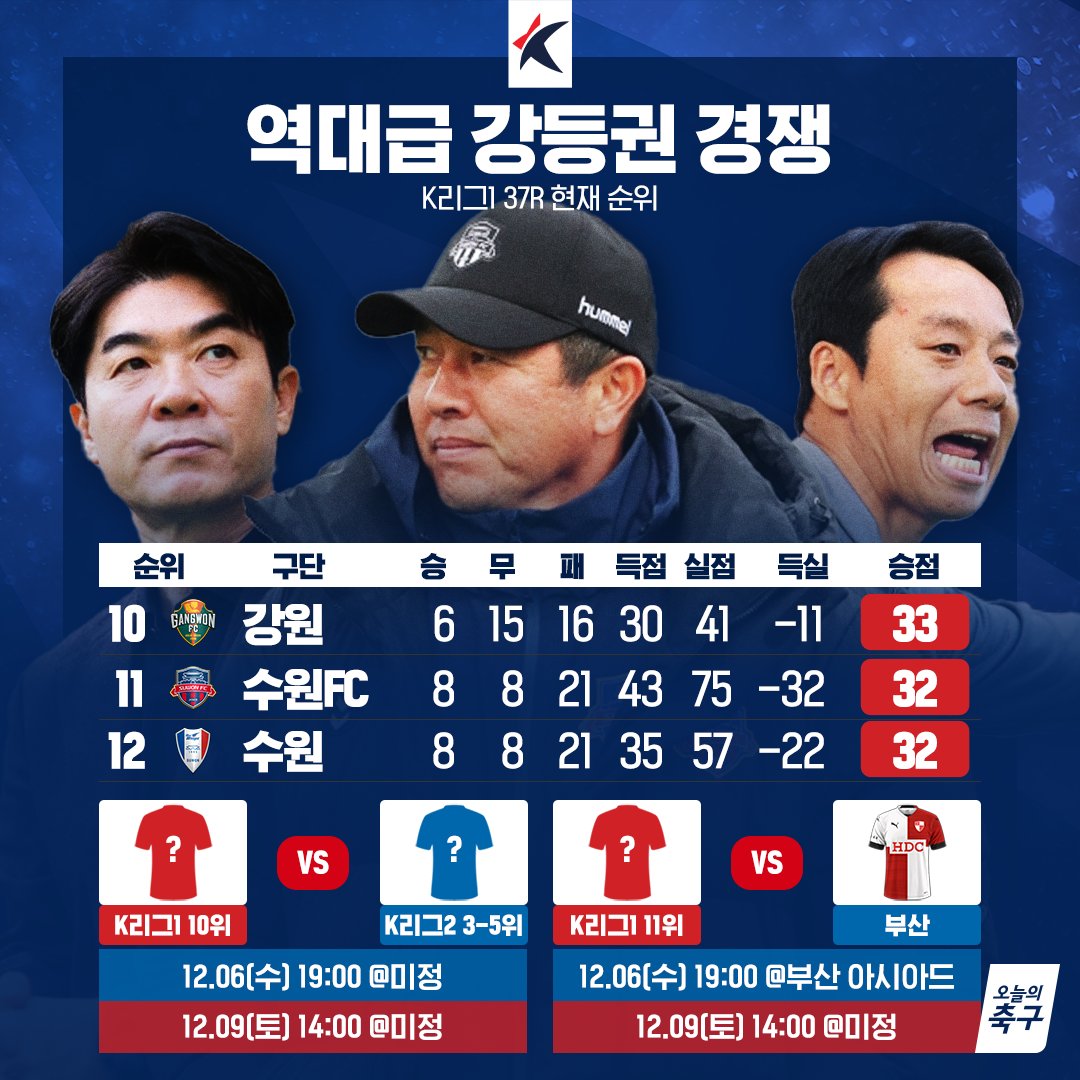 기어코 마지막까지 가는 생존 경쟁ㄷㄷㄷ
세 팀 중 한 팀은 K리그2로 다이렉트 강등⬇️
마지막 라운드는 이번 주 토요일 오후 2시!
<a href="/kleague/">K League</a>

 #오늘의K리그 #오늘의축구