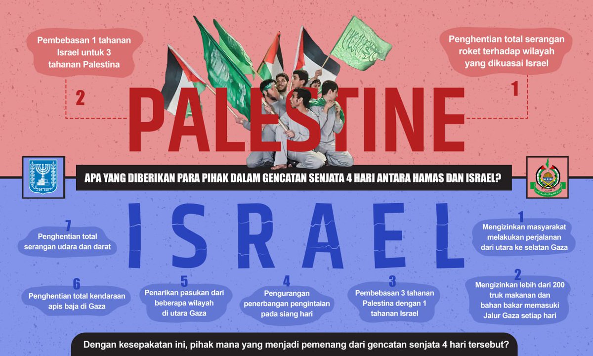 Apa yang diberikan para pihak dalam gencatan senjata 4 hari antara Hamas dan Israel?

Palestina:
1. Penghentian total serangan roket terhadap wilayah yang dikuasai Israel,
2. Pembebasan 1 tahanan Israel untuk 3 tahanan Palestina.

Israel:
1. 

#FreePalestineFromIsraeINOW