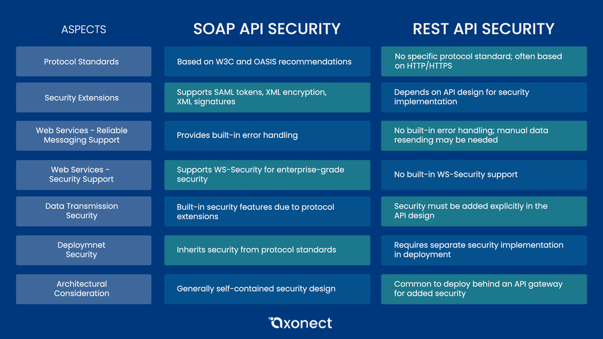 AxonectSuite's tweet image. This comparison outlines the security differences between SOAP and REST APIs. SOAP offers inherent security through protocol extensions, such as SAML tokens and XML encryption. 

Learn more at axonect.com

#Axonect #ADL #AxiataDigitalLabs #soapAPI #restAPI