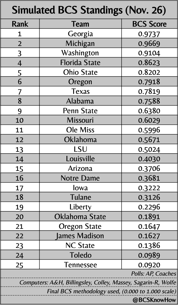 Simulated BCS Rankings (November 26) Bama Sports