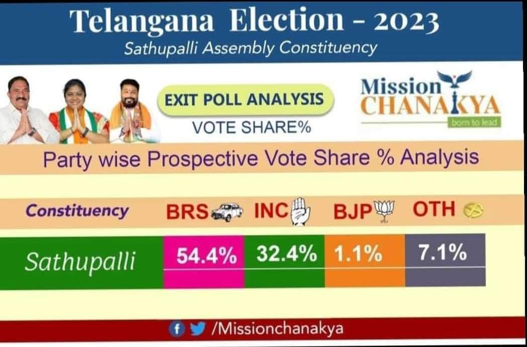 SandraMLA's tweet photo. సర్వే ఏదైన సత్తుపల్లికి బాద్షా సండ్ర వెంకట వీరయ్య గారే తెలంగాణ అసెంబ్లీ ఎన్నిలపై తాజాగా ఓ సంస్థ సర్వే సండ్ర కు దరిదాపుల్లో లేని కాంగ్రెస్ అభ్యర్థి..
#KCROnceAgain
#SandraOnceAgain
#కారుగుర్తుకేమనఓటు
#VoteForCar
#VoteForSandra
#SandraVenkataVeeraiah
#SandraMLA
#SandraVenkataVeeraiahMLASathupalli
#SathupalliConstituency
#SandraForSathupalli #ManaSathupalli #ManaSandra