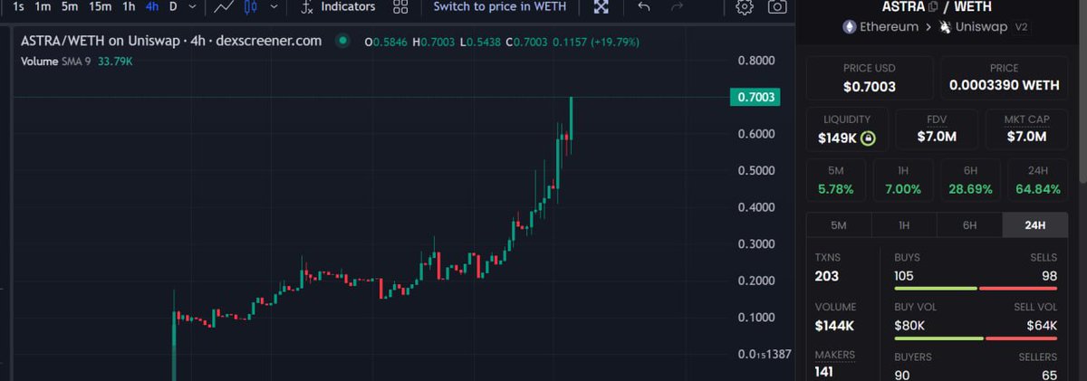 CryptoDeus2's tweet photo. #AstraAi new ATH 7M ❤️🔥❤️🔥
What is #AstraAI and why pump ?
red my thread and you will understand https://t.co/fecvcE1Y5w
https://t.co/QKS78NFPkk
$astra $unibot #laelbor #pingbot #bananabot https://t.co/67LjaFBAvU