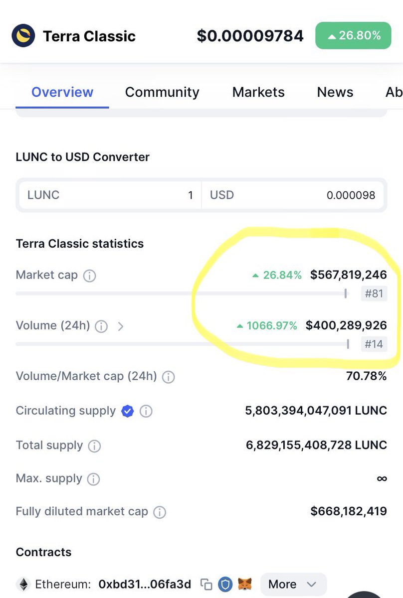$LUNC has done over 400 million in daily volume. Smash the like button if you are bullish on #LUNC! 🚀🌕💎🤲🏻 #Crypto