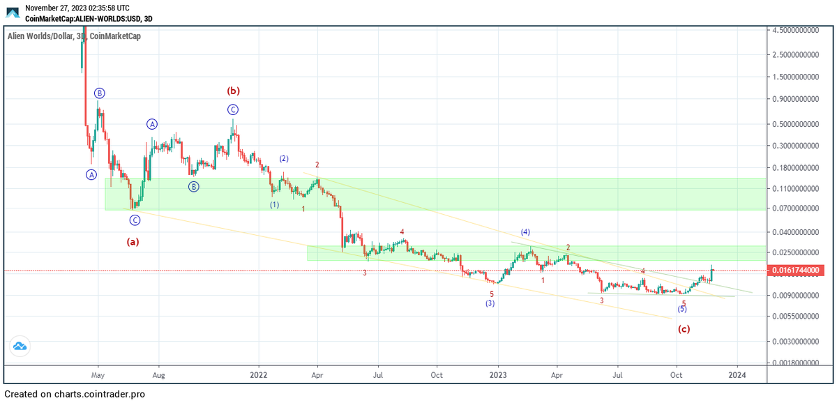 elliottwave_auc's tweet photo. $TLM
https://t.co/QuXt78lmss https://t.co/mGX7G3Rg3V