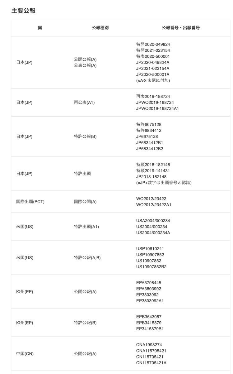 OseYoshiyuki's tweet photo. 特許文書読解支援アシスタント「サマリア」
・機能アップデート(2023-11-27)を実施しました。

● 現在、サービスは無料で全ての機能をご利用いただけます。
知財業界の知人、友人、職場の研究者、開発者様などの皆様にご紹介���けると有り難いです。
アカウント登録は、URL右上の「お申し込み」ボタンからご登録いただけます。
https://t.co/TrjiZqJS8d

【サマリアのアップデート内容(2023-11-27)】
アップデートの詳細は以下のURLをご確認ください。
今回は、主に受付可能な公報番号の形式、一括処理機能をアップデートしました。
https://t.co/aWwu36qQVE

◆　アップデート　その１　入力可能な公報番号形式の追���
以下の通り入力可能な公報番号形式を追加し、「JP2020-049824A」など特許検索データベース等における一般的な公報番号体系
も入力可能となりより便利にご利用いただくことができます。
公報番号を入力するだけで、様々な国の特許文書を手軽に読み込むことができます。

◆　アップデート　その２ 中国公報・韓国公報の一括処理対応
中国、韓国の特許公報に対しても、一括処理ツールを利用することができるようになりました。
要約等のサマリ作成だけでなく、分類付与、発明評価などの各種機能をまとめて適用することができるようになりました。

※なお、サマリアは特許文書の読解を支援するＡＩサービスです。 特許の権利解釈等の法的見解、
　　明細書、意見書・補正書作成等の弁理士業務は提供していません。

お問い合わせ等は、DM、メール等にて受け付けております。
どうぞ、宜しくお願い致します。

特許文書読解支援アシスタント・サマリア
https://t.co/TrjiZqJS8d