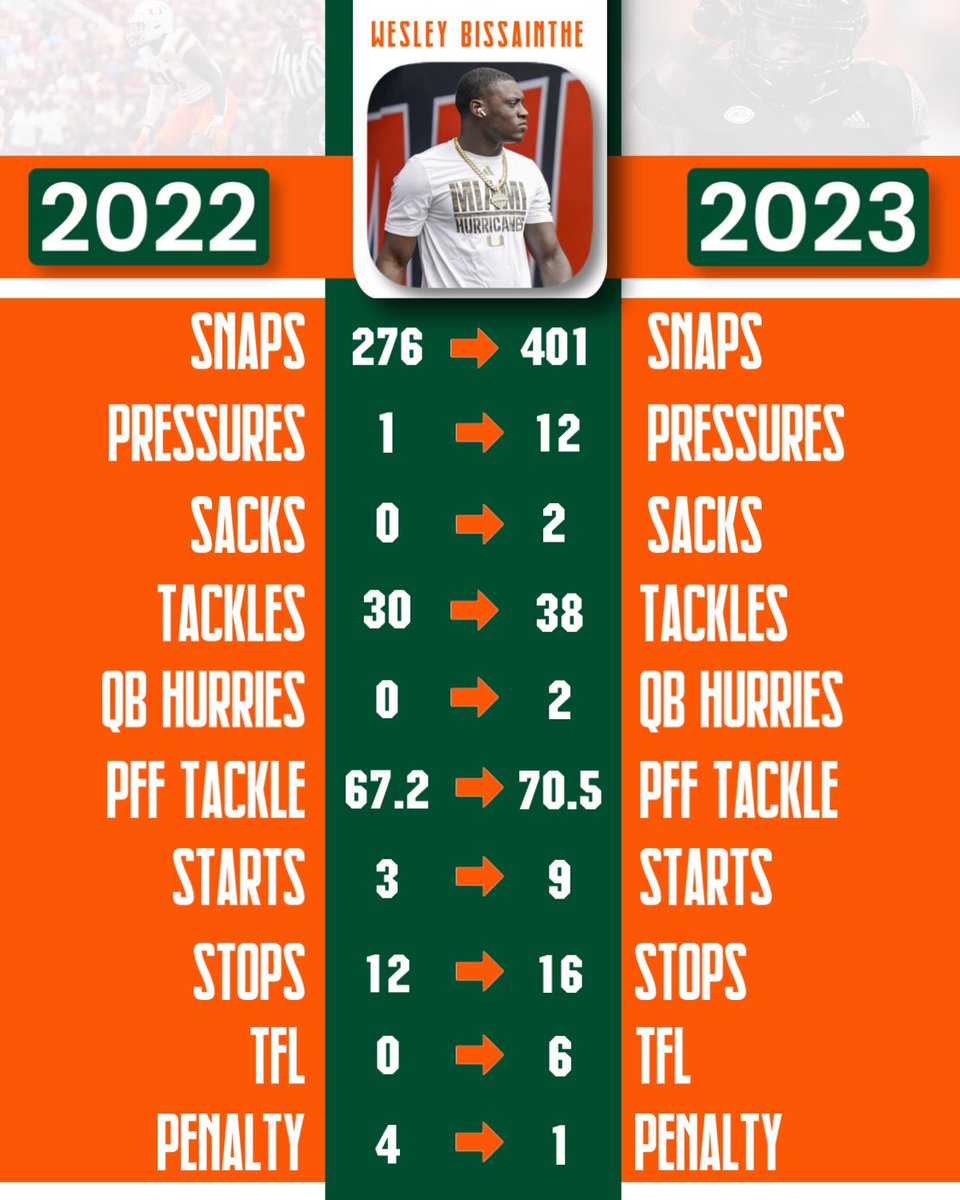 Canes_Chief's tweet photo. The 🙌🏻 is on The Rise… 
#YouSeeTheDirection 
Develop &amp; Enable Recruits!  

@Wesleybjr_ made the right move 𝙨𝙩𝙖𝙮𝙞𝙣𝙜 𝙃𝙊𝙈𝙀.. he put in the work!  #Elite #COMEONWITIT https://t.co/fYO7sS9lMS