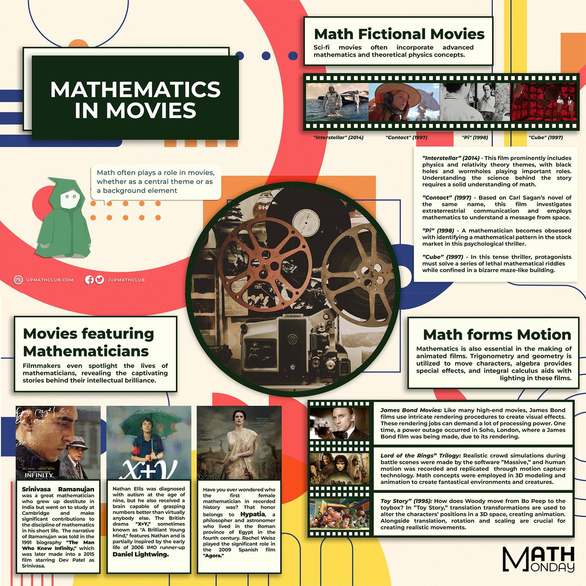 upmathclub's tweet photo. Another Monday, another 𝐌𝐚𝐭𝐡 𝐌𝐨𝐧𝐝𝐚𝐲!

On the big screen, math takes center stage! Here are some movie recommendations. Let's rewind the movies and uncover some hidden mathematics Easter eggs!

#MathMondayWithUPMathClub
#MathematicsInMovies https://t.co/ORtBDQVblS