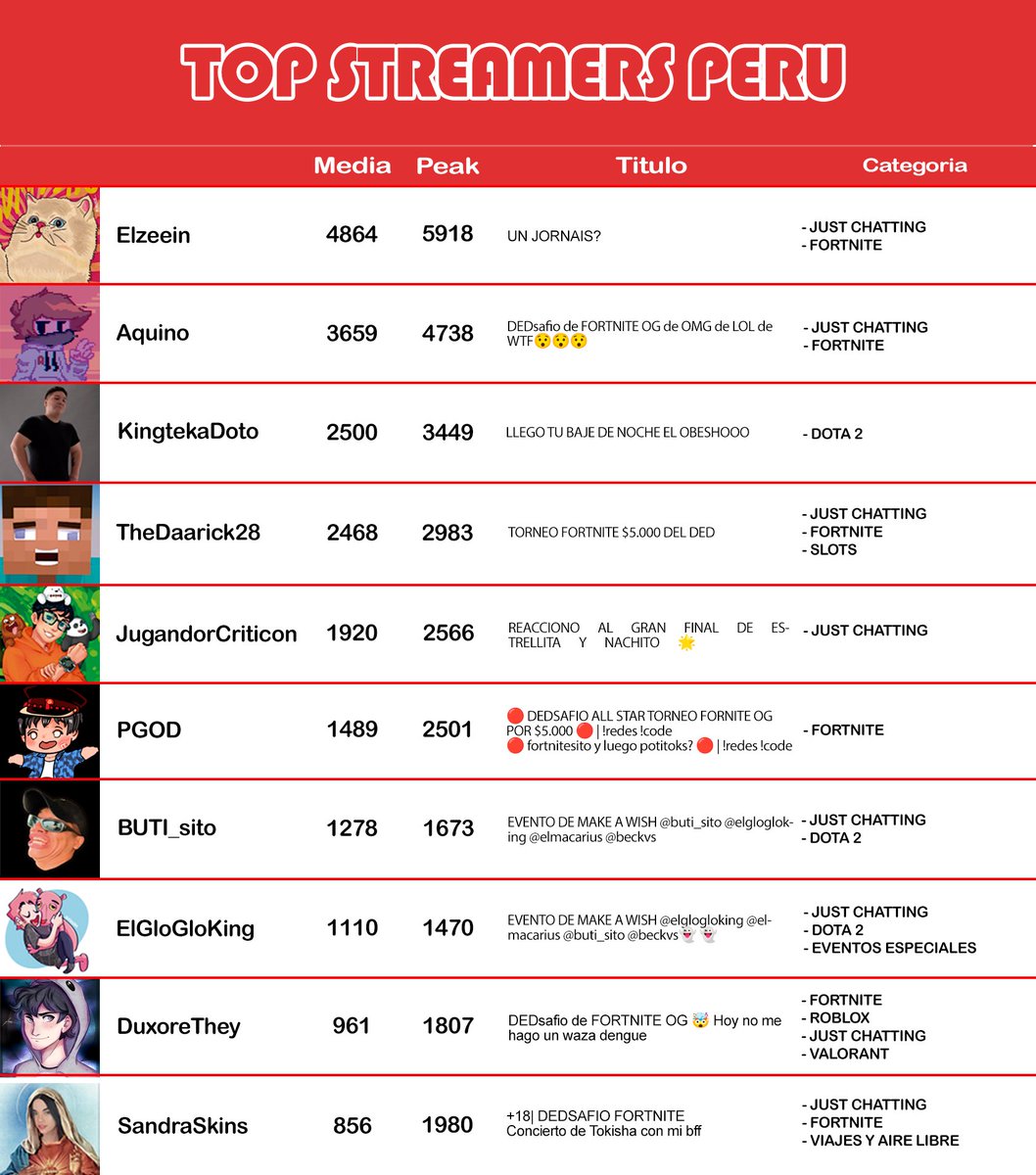 TwitchPeruInfo's tweet photo. 🇵🇪Top streamers #TwitchPeru, 25 de Noviembre del 2023🇵🇪

🥇@ElZeeeein
🥈@AQUINOby_02
🥉@kingtekadoto
4⃣@TheDaarick28
5⃣@JugandorAmigo
6⃣@pgodtv
7⃣@Buti_sito
8⃣@KingGloglo
9⃣@Duxorethey
🔟@sandraskins

#NoToxicidad #TwitchLatam #Twitch_Es #Peru #Twitch https://t.co/NOMkPcnLz2
