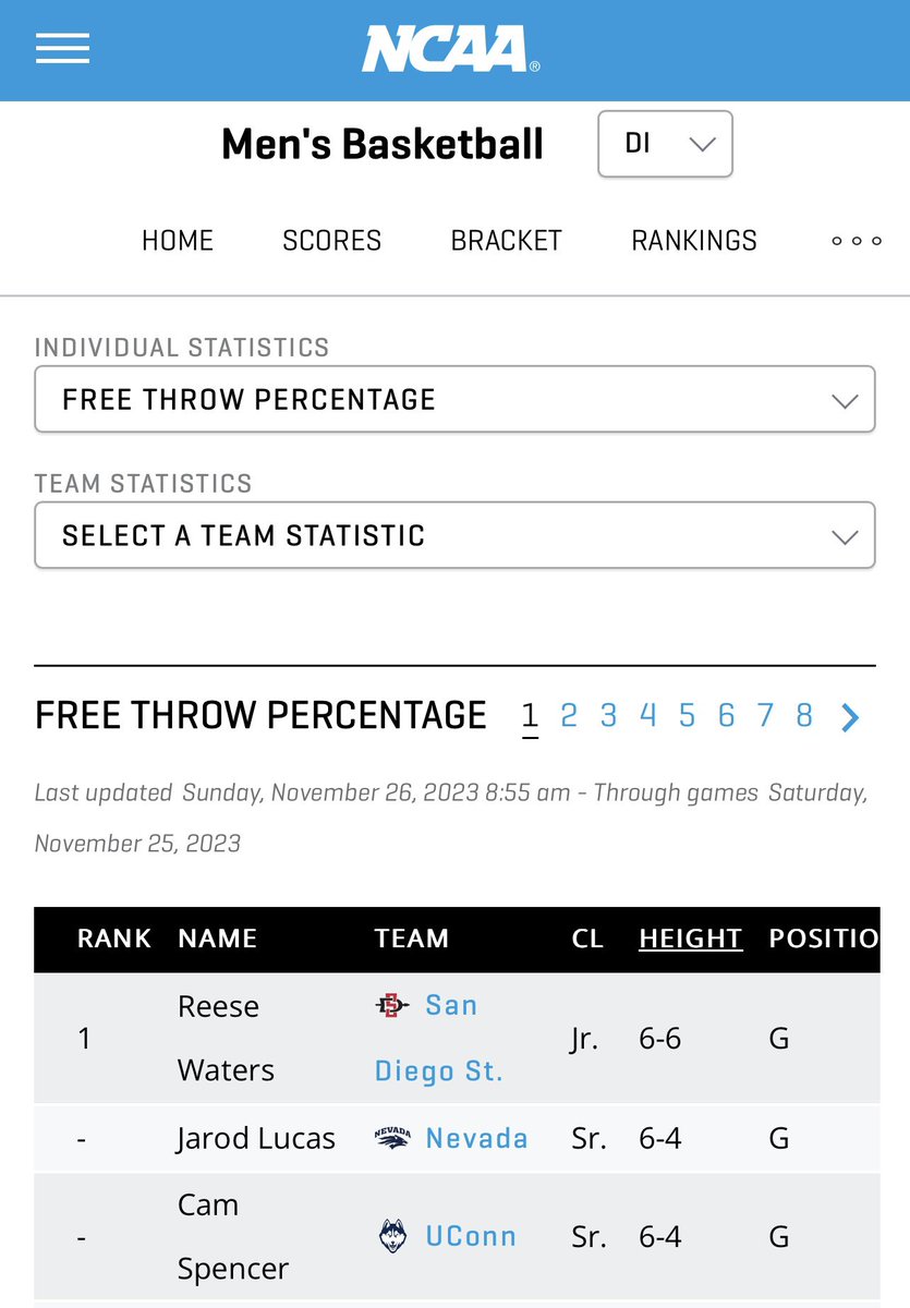 Top FT% Guys in College Hoops Reese Dixon Waters @Aztec_MBB 27-27 100% @jarodlucash @NevadaHoops 23-23 100% @tand3js_44 @LosAltosHoop @LutherWaters @pydixon106 @zebrasmike