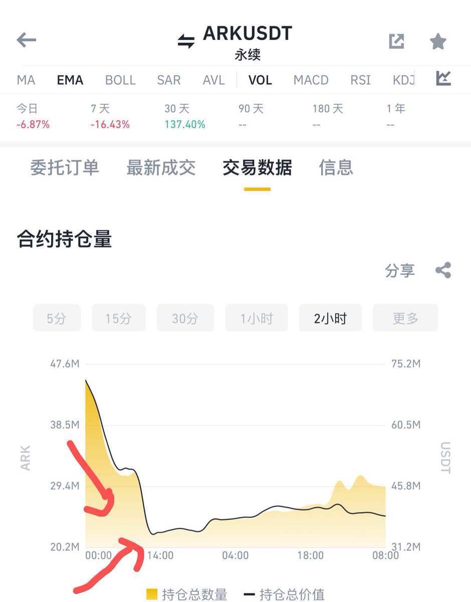 xiaomustock's tweet photo. 今天给以前写的判断鱼尾，水一个案例，ark

11.25号凌晨到下午俩点，庄家平多，很明显可以看见合约持仓量骤降几千万。
横盘一天开空，用少量资金拖住现货价格，合约开空建仓，大概用了24小时，持仓量上升500万美金（这点肯定还没开够，或者狗庄在其他平台也没少开）
今天下跌再接一波抄底的对收盘上车，自己对开空单，可能还会给你小拉一下更利于它开空单和对收盘fomo抄底开多。
估计不出24小时，活死人装满车了，就会继续砸盘。