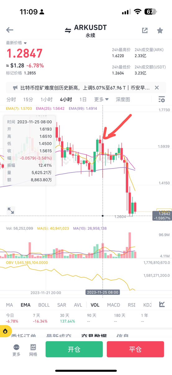 xiaomustock's tweet photo. 今天给以前写的判断鱼尾，水一个案例，ark

11.25号凌晨到下午俩点，庄家平多，很明显可以看见合约持仓量骤降几千万。
横盘一天开空，用少量资金拖住现货价格，合约开空建仓，大概用了24小时，持仓量上升500万美金（这点肯定还没开够，或者狗庄在其他平台也没少开）
今天下跌再接一波抄底的对收盘上车，自己对开空单，可能还会给你小拉一下更利于它开空单和对收盘fomo抄底开多。
估计不出24小时，活死人装满车了，就会继续砸盘。