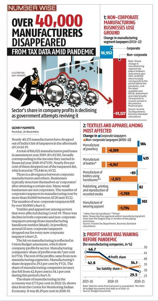 SushantSin's tweet photo. MSME manufacturing sector was in big trouble before the pandemic because of demonetisation and GST. The pandemic just pushed it deeper into the mess. https://t.co/1UiH4Xfmvk