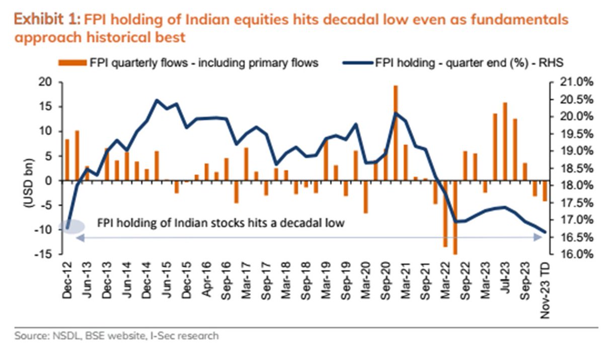 FPI holding reducing and local money betting heavily on India story absorbing all FPI selling...