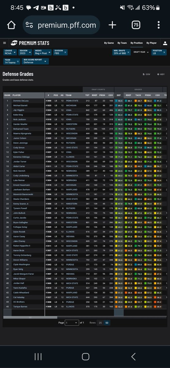 JBook_37's tweet photo. Playing with some yearly PFF stats. 

With a minimum 200 defensive snaps for LB's in the Big Ten, Tommy Eichenberg graded out 34th out of 45 LB's with a yearly grade of 60.7. 

Steele Chambers graded out 22nd out of 45 Big Ten LB's at a yearly grade 67.3 with over 200 snaps.

Cody Simon was 11th with a solid 74.8 yearly grade.