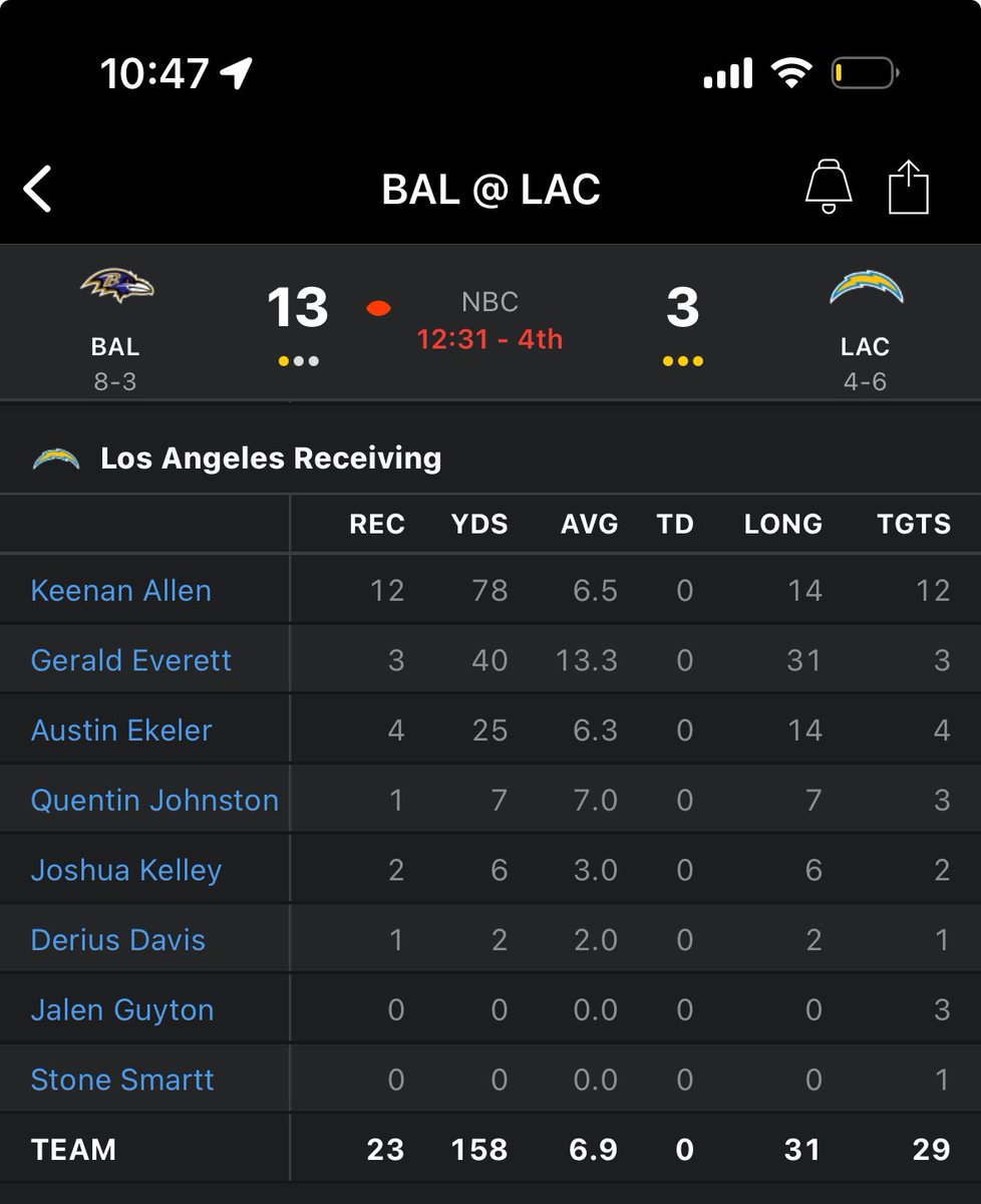 All the books not counting that lateral as YAC to Ekeler…thoughts? <a href="/austinsprops/">Austin</a> <a href="/AlexCaruso/">Alex Caruso</a> <a href="/a1fantasy23/">A1FantasySports</a> 
ESPN has the stat right