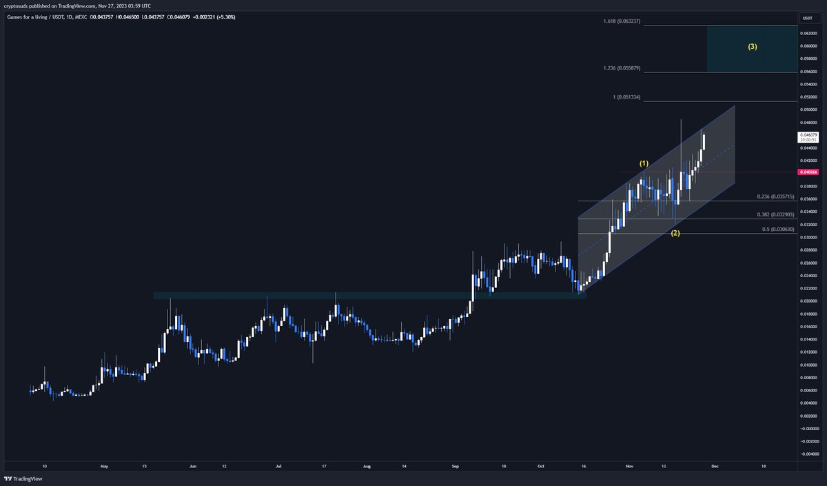 $GFAL 1D - this is what charts look like when the holders believe in the project. even with harsh token unlocks every month, price continues to climb. <a href="/GFAL_Official/">GFAL</a> is my top web 3 gaming choice by a mile and can easily reach the $1+ price range from here. LTF target is $0.06