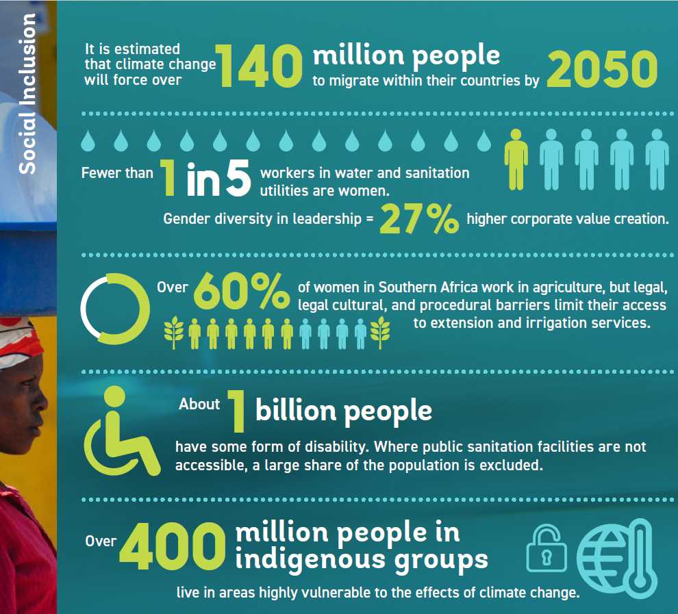 Ensuring that water is equitably &amp; sustainably shared requires an inclusive approach.  

Vulnerable &amp; disadvantaged groups &amp; individuals need to have a voice, access &amp; employment opportunities in the water sector: wrld.bg/7HOE50Q9Eyh
#SDG6