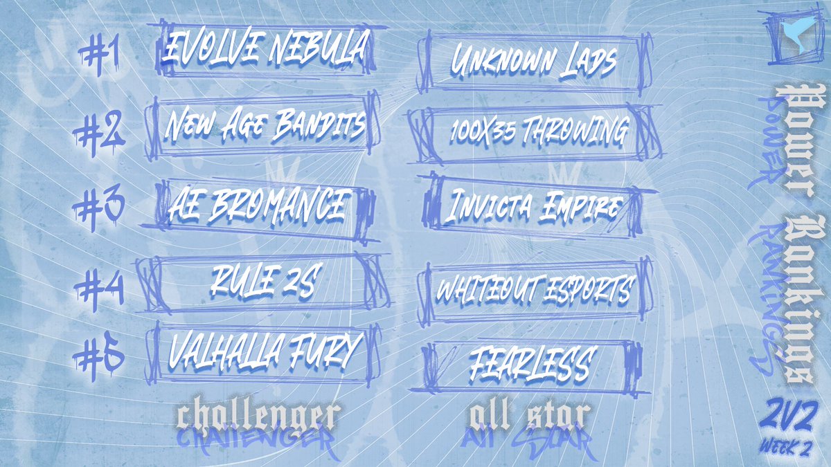 Here's how the teams stack up after our second week of 2v2 📈

Stay tuned for 3v3 soon!