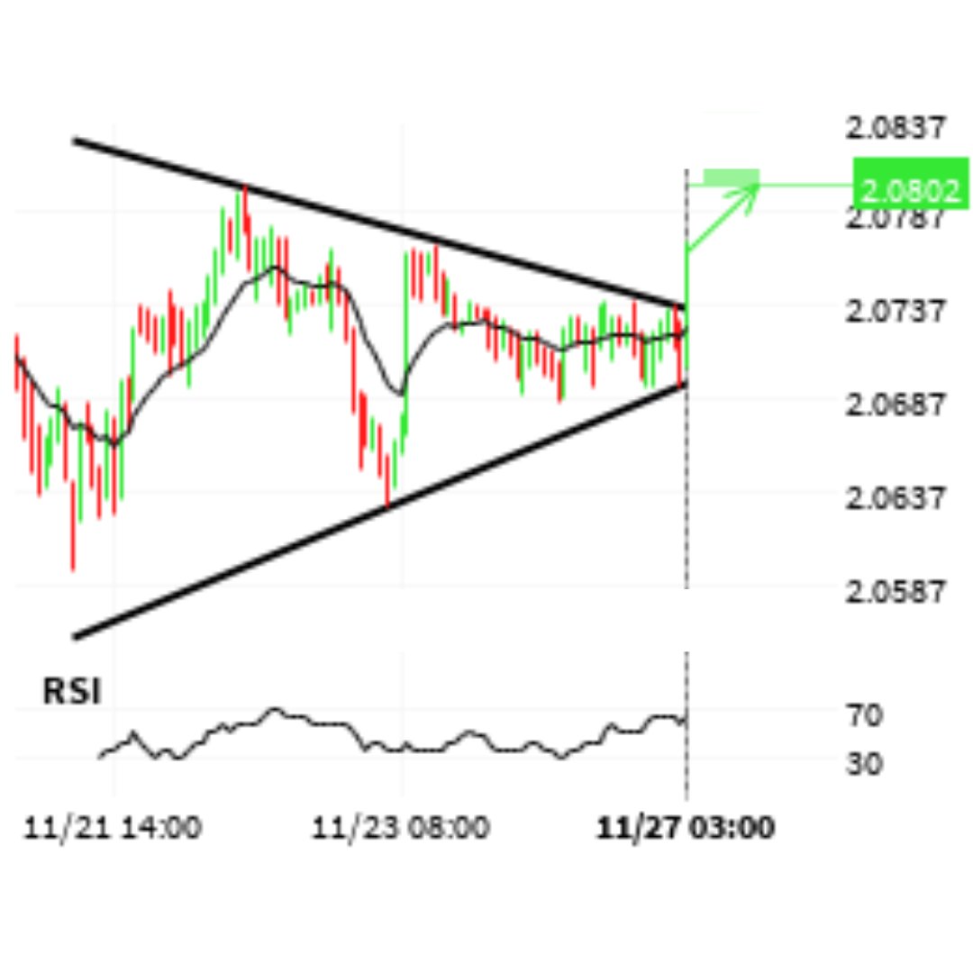 FXMorning Correlating Alert: GBPNZD ⬆️
Breakout price : 2.07667
Forecast price : 2.08016
Forecast pips : 35
Probability : 68.28 %
#forextrader #GBP #forexsignal 
Join free our free newsletter for more: fxmorning.com