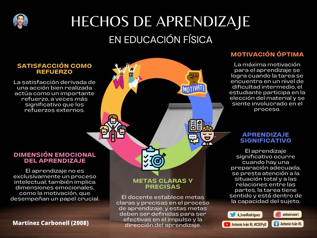 El aprendizaje en Ed. Física se produce a través de una combinación de práctica motriz, conocimientos teóricos y reflexión, teniendo en cuenta:
1. Satisfacción como esfuerzo.
2. Dimesión emocional.
3. Motivación.
4. Aprendizaje significativo.
5. Metas claras.
#edufis #muvicef