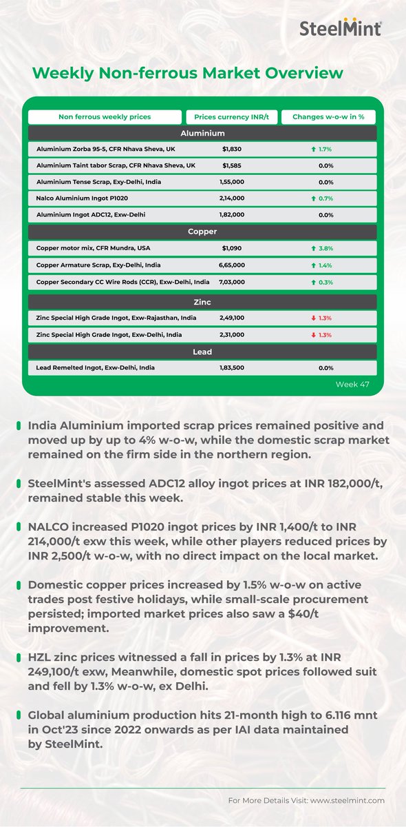 BigMint_Co's tweet image. 𝐖𝐞𝐞𝐤𝐥𝐲 𝐍𝐨𝐧-𝐟𝐞𝐫𝐫𝐨𝐮𝐬 𝐌𝐚𝐫𝐤𝐞𝐭 𝐎𝐯𝐞𝐫𝐯𝐢𝐞𝐰

View Summary in Snippet.

𝐕𝐢𝐬𝐢𝐭 𝐖𝐞𝐛𝐬𝐢𝐭𝐞: steelmint.com

#steel #nonferrous #copper #aluminium #zinc