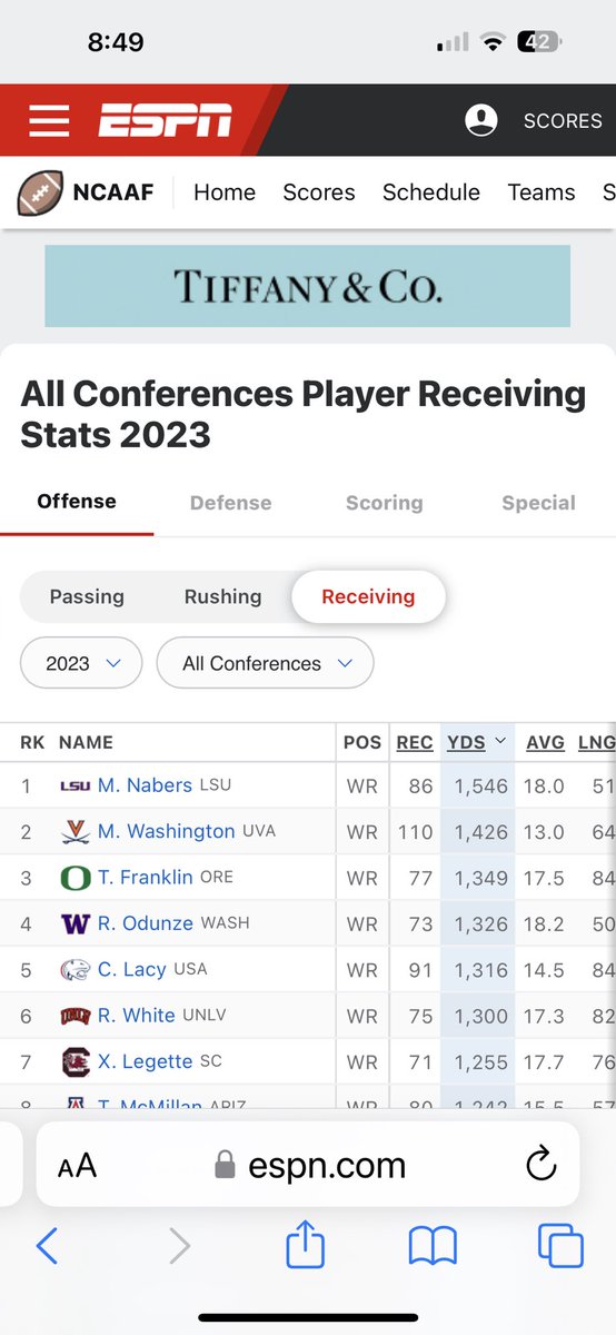 Cool. Franklin is still ranked higher. Rome is awesome. I’d love to see him at UO. But I wouldn’t trade Franklin for him. By the way, Franklin has one more TD than Odunze, according to two different sites that say they are updated through today.