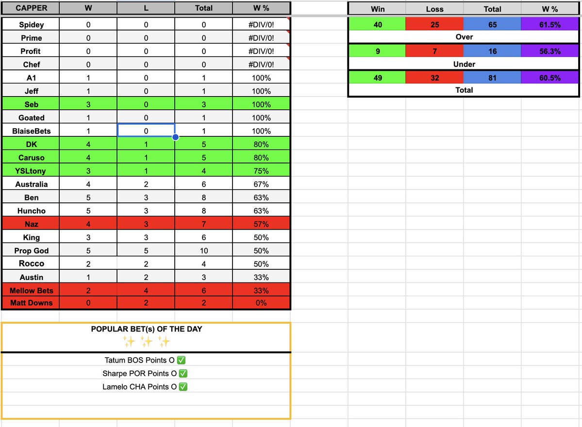 HueyPicksMMA's tweet photo. Sunday Night Top NBA Capper Recap ✨
Low volume because Sunday is for 🏈 but...
@SebsLocks 🧹 !
@DK__DFS @AlexCaruso @ItsYsltony with the near perfect night.
Top 3 popular props of the day all cleared ✅
#BetTracking #Cappers #PropBets #GamblingTwitter #BetOfTheDay https://t.co/LdzdLnt59h