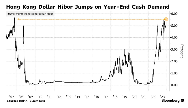 ahgmx01's tweet photo. #hibor #gold #xauusd la FED pausa las subidas de interes pero Hong Kong las sube. https://t.co/GbtgQk7jYW