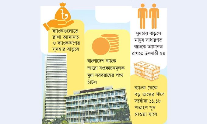 মূল্যস্ফীতি নিয়ন্ত্রণে এবার সুদহার বাড়াল বাংলাদেশ ব্যাংক