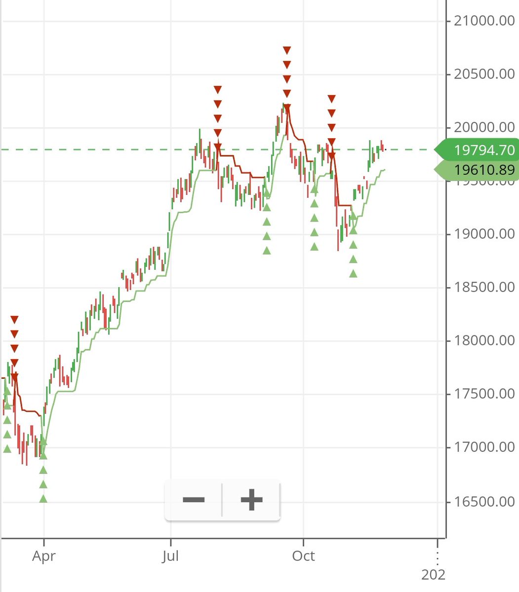 kyalashish's tweet photo. #Nifty has started trending above supertrend support at 19610, unless close below this buy the dips, hourly close above 19850 will  extend the trend to #Gann 19952. I am so much used to morning tweets at 8.30am got up just to tweet but to realise I &amp; markets are on vacation ;-) https://t.co/ColSpJ38lK
