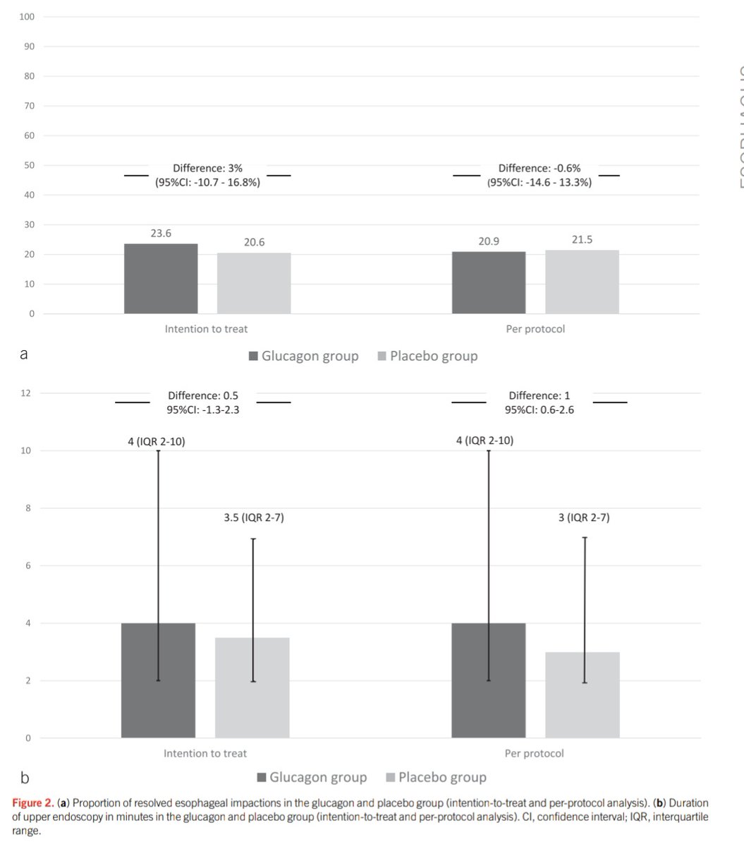 Resultados
➡️ausencia de cuerpo extraño en el 23,6% en glucagón 🆚️ 20,6% en placebo (p=0,67)
➡️el tiempo necesario para la extracción endoscópica fue 4 min en glucagón 🆚️3,5 min en placebo (p=0,5). 
➡️tasa de eventos adversos similares

¿tiempo de dejar el glucagón?🤔