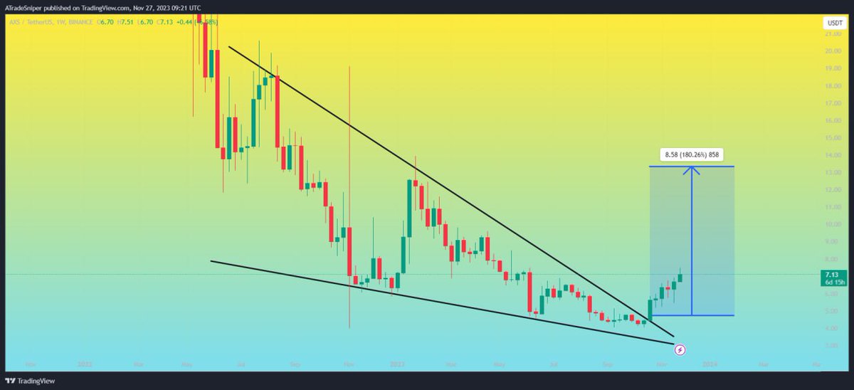 Asnipercrypto's tweet photo. $AXS
UPDATE
Following Our Plan & Running In Almost +50% Profit So Far since the wedge breakout 💥
Still expecting more ✍️
#AXSUSDT #AXSBTC #AXS #BTC $ALICE $CELR $UNFI $LINK $COMBO $crypto $STORJ $TVK $ILV $STEEM $BNT $GALA $PNT $SUI $RSR $MATIC $WAXP $SUSHI $SOL $LINK $FTT https://t.co/Q97uSgA5JV