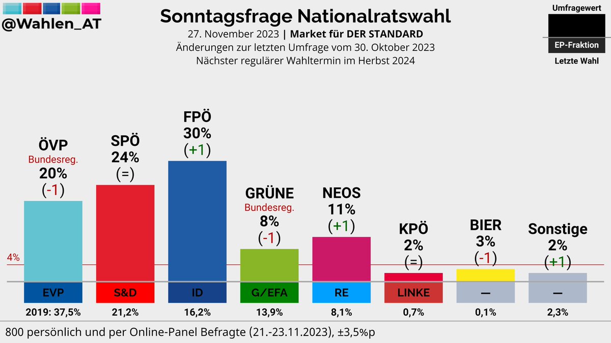 Wahlen_AT's tweet image. NATIONALRATSWAHL | Sonntagsfrage Market/DER STANDARD
FPÖ: 30% (+1)
SPÖ: 24%
ÖVP: 20% (-1)
NEOS: 11% (+1)
GRÜNE: 8% (-1)
BIER: 3% (-1)
KPÖ: 2%
Sonstige: 2% (+1)
Änderungen zur letzten Umfrage vom 30. Oktober 2023
Verlauf: whln.eu/UmfragenOester…
#nrw #NRWahl