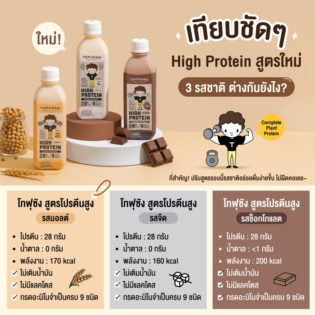 TofusanTH's tweet photo. ✨มาเทียบให้ดูกันแบบชัดๆ สำหรับสายฟิตหุ่น
High Protein สูตรใหม่ 3 รสชาติ ต่างกันยังไง❓
.
แต่ที่แน่ ๆ ทุกรสชาติปรับสูตรให้อร่อยดื่มง่ายขึ้น ไม่ฝืดคอเลย
ใครชอบรสชาติไหนก็เลือกได้เลยคร้าบบบ😊

#Tofusan #โทฟุซังHighProtein
#PlantBasedยืนหนึ่งของคนฟิตหุ่น https://t.co/ugbC9zQdn7