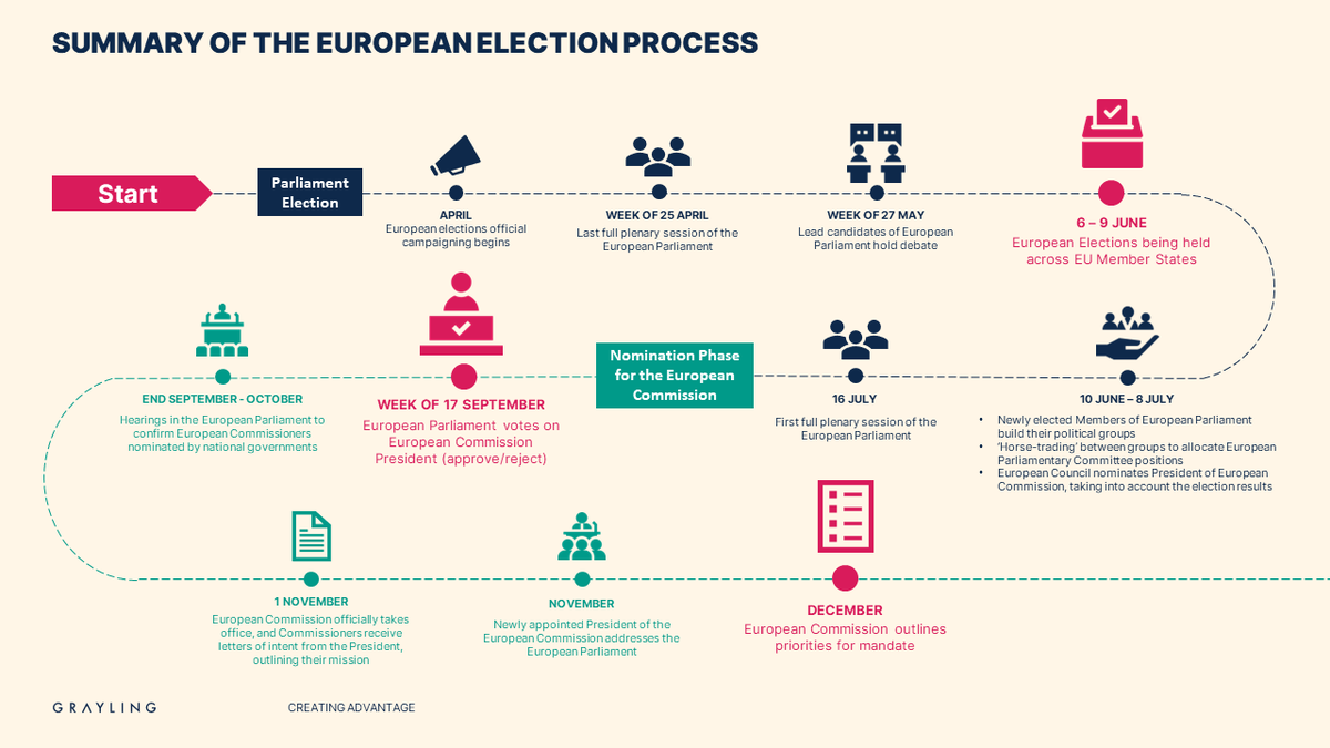 📢 Exciting times ahead: the 2024 🇪🇺 elections will redefine our political journey!

Dive into the heartbeat of it all with Grayling's EU Elections Hub – with the latest updates, insights, and breaking news: lnkd.in/ewJPJBTR 

#europeanelections #euelections2024 🗳️✨
