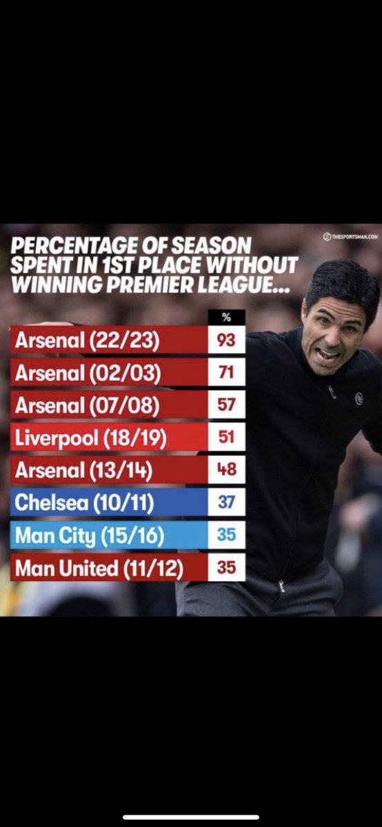 PaulFrangou's tweet photo. @Gunnersc0m @jameslangridge @Squawka Stay humble 🤪 https://t.co/3zOmCA3DvV