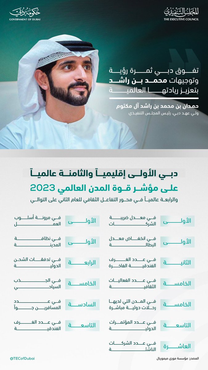 دبي أول مدينة عربية وإقليمية ضمن نادي العشر الكبار حسب مؤشر GPCI الصادر عن معهد الاستراتيجيات الحضرية – مؤسسة "موري ميموريال" اليابانية  وجاءت في المركز الثامن عالمياً … نشكر كل الفرق التي عملت وتعمل من أجل هذا الإنجاز … لكن رسالتي لفريق دبي ومجتمعها واضحة، حبانا الله بوالدٍ