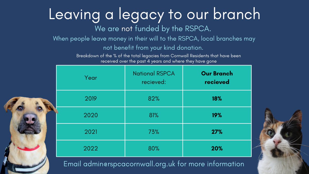 𝗟𝗲𝗮𝘃𝗶𝗻𝗴 𝗮 𝗹𝗲𝗴𝗮𝗰𝘆 𝘁𝗼 𝗼𝘂𝗿 𝗮𝗻𝗶𝗺𝗮𝗹𝘀 💙 Getting the wording right is vital if you want to support our branch in your will. Unless you've specified 'RSPCA Cornwall Branch', our branch won't benefit from your legacy. Find out more: bit.ly/3SyYNBx